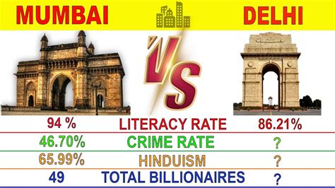 new delhi vs mumbai|delhi bombay.